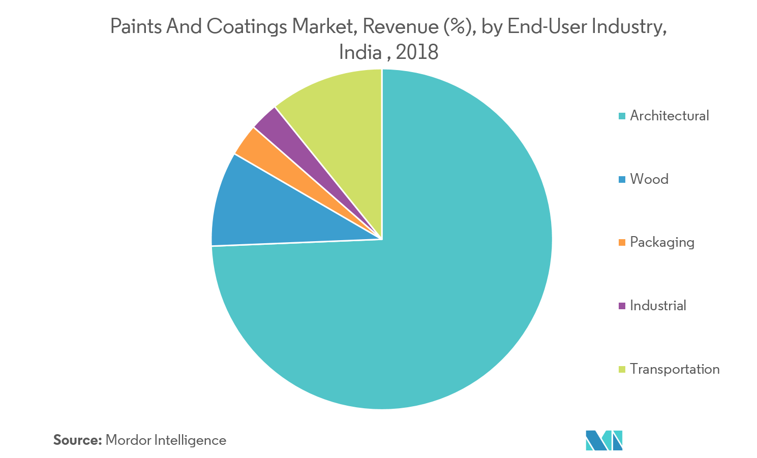 India Paints and Coatings Market Growth, Trends, and Forecasts (2019